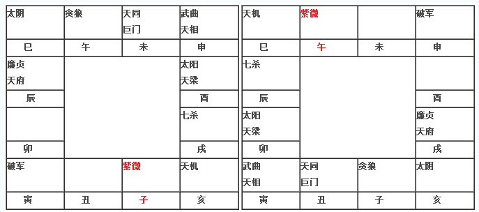 紫微在子午宫入命（旧版）