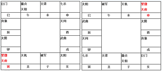 紫微天府在寅申宫入命（旧版）