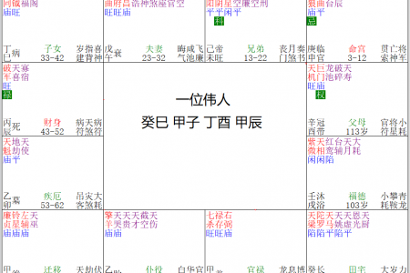 紫微斗数命盘解析:一位伟人